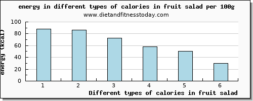 calories in fruit salad energy per 100g